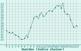 Courbe de l'humidex pour Laqueuille (63)