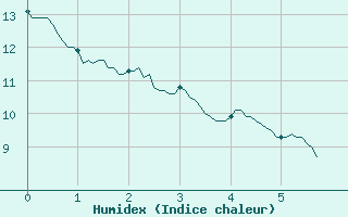 Courbe de l'humidex pour Chteaudun (28)