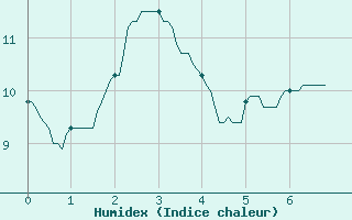 Courbe de l'humidex pour Dinard (35)