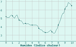 Courbe de l'humidex pour Amiens - Dury (80)