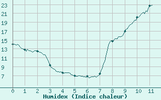 Courbe de l'humidex pour Saint-Yrieix-la-Perche (87)