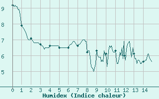 Courbe de l'humidex pour Superbesse (63)