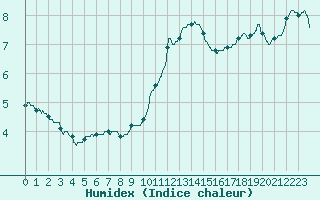 Courbe de l'humidex pour Avord (18)