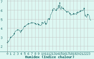 Courbe de l'humidex pour Bourges (18)