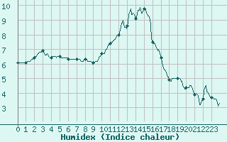 Courbe de l'humidex pour Orange (84)