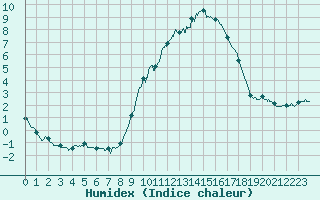 Courbe de l'humidex pour Chteau-Chinon (58)