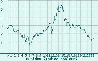 Courbe de l'humidex pour La Pesse (39)