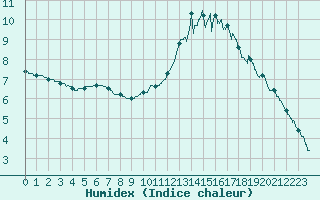 Courbe de l'humidex pour Montemboeuf (16)