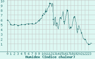 Courbe de l'humidex pour Saint-Hilaire-sur-Helpe (59)