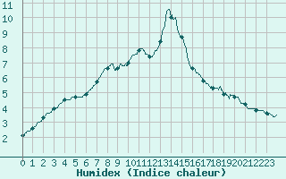 Courbe de l'humidex pour Nancy - Ochey (54)