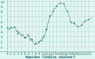 Courbe de l'humidex pour Abbeville (80)