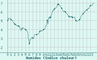 Courbe de l'humidex pour Metz-Nancy-Lorraine (57)