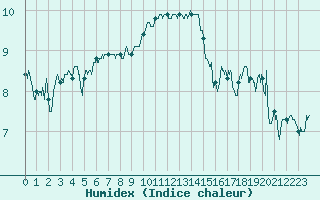 Courbe de l'humidex pour Puymeras (84)