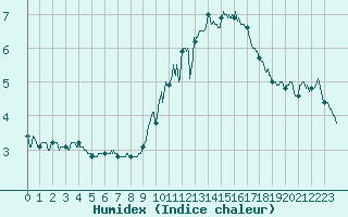 Courbe de l'humidex pour Narbonne (11)