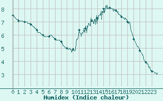 Courbe de l'humidex pour Biarritz (64)