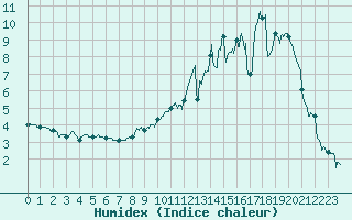 Courbe de l'humidex pour Luxeuil (70)