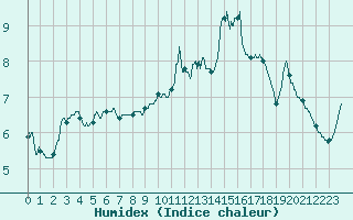 Courbe de l'humidex pour Dunkerque (59)