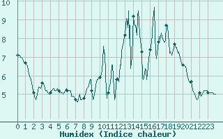 Courbe de l'humidex pour Lille (59)