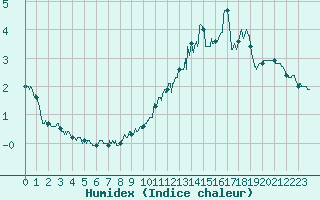 Courbe de l'humidex pour Mont-Aigoual (30)