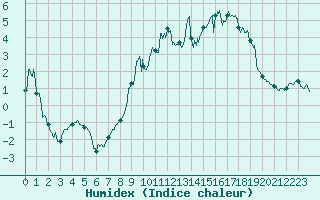 Courbe de l'humidex pour Brianon (05)