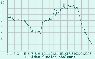 Courbe de l'humidex pour Avord (18)