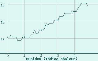 Courbe de l'humidex pour Melun (77)