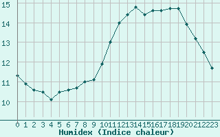 Courbe de l'humidex pour Verneuil (78)