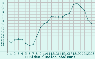 Courbe de l'humidex pour Chteaudun (28)