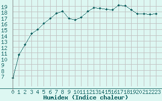 Courbe de l'humidex pour Romorantin (41)