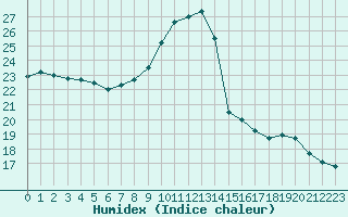Courbe de l'humidex pour Vichy (03)