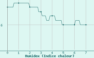 Courbe de l'humidex pour Aurillac (15)