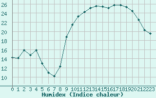 Courbe de l'humidex pour Saint-Paul-lez-Durance (13)