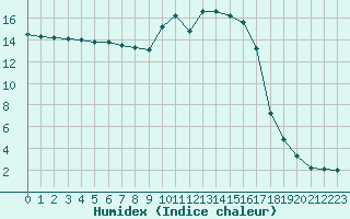 Courbe de l'humidex pour Figari (2A)