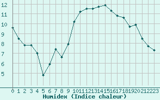 Courbe de l'humidex pour Le Vigan (30)
