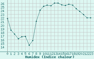 Courbe de l'humidex pour Hyres (83)