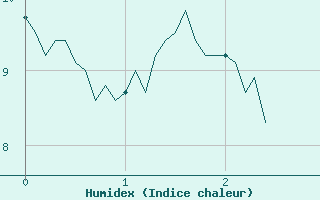 Courbe de l'humidex pour Rennes (35)