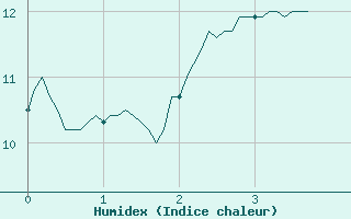 Courbe de l'humidex pour Vannes-Sn (56)