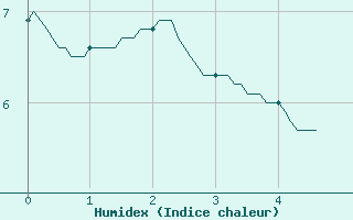 Courbe de l'humidex pour Pontoise - Cormeilles (95)