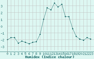 Courbe de l'humidex pour Les crins - Nivose (38)