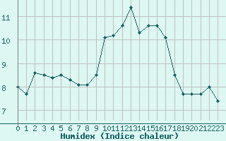 Courbe de l'humidex pour Ile du Levant (83)