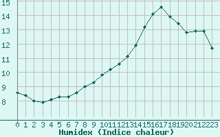 Courbe de l'humidex pour Woluwe-Saint-Pierre (Be)