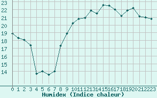 Courbe de l'humidex pour Cap de la Hague (50)