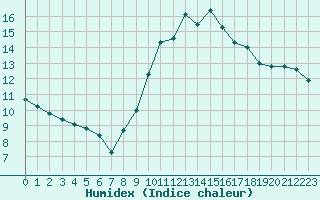 Courbe de l'humidex pour Cap Cpet (83)