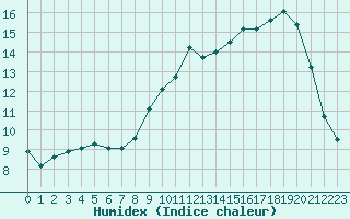 Courbe de l'humidex pour Cerisiers (89)