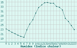 Courbe de l'humidex pour Gjilan (Kosovo)