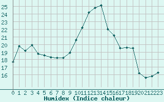 Courbe de l'humidex pour Laqueuille (63)