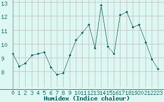 Courbe de l'humidex pour Treize-Vents (85)