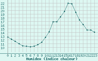 Courbe de l'humidex pour Millau (12)