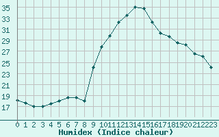 Courbe de l'humidex pour Preonzo (Sw)