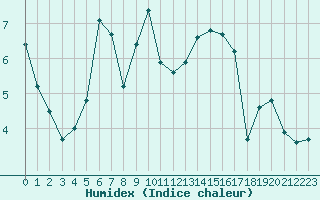 Courbe de l'humidex pour La Javie (04)